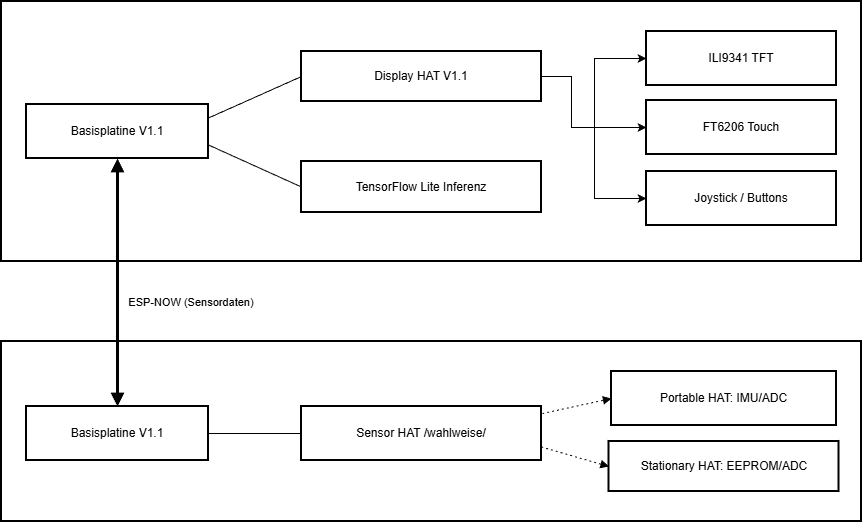 FlexAI System-Übersicht