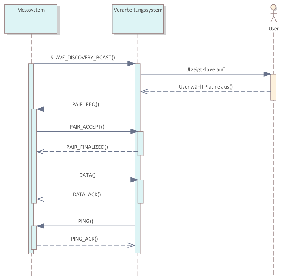 ESP-NOW Kommunikationsdiagramm