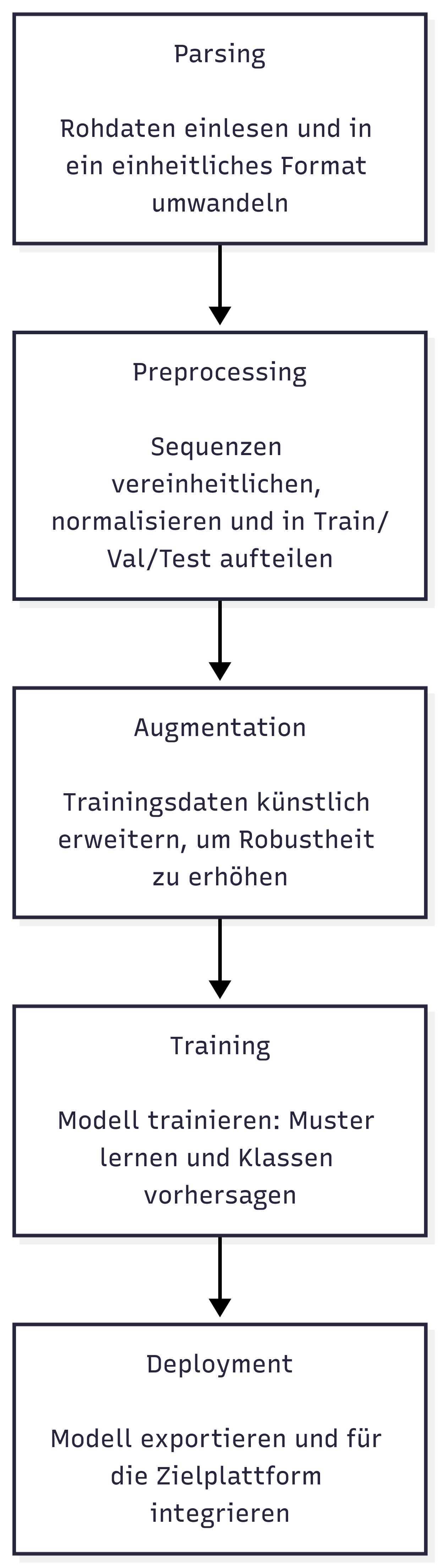 ML Pipeline Diagramm